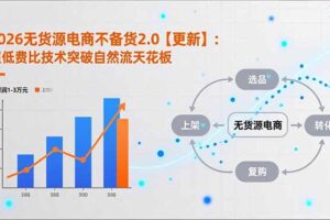 2026无货源电商不备货2.0【更新-5月】：超低费比技术突破自然流天花板，单店月利润1-3万元