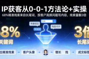 IP获客从0-1方法论+实操，68%精准线索来自长尾词，按客户高频问题写内容，线索量翻3倍