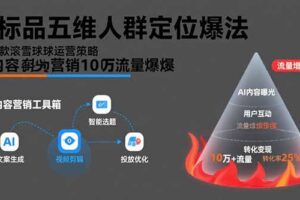 非标品五维人群定位法，2000款滚雪球运营策略，AI内容营销10万流量引爆