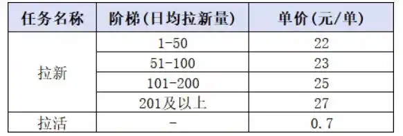 小红书CPA拉新项目8月新实战课,最高25米一单,红利窗口期已开,狂賺高单价,小白也能轻松上手月入1W+(更新0907)